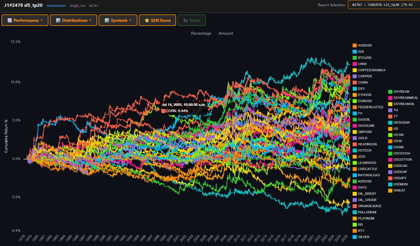 Cumulative return per market across the full universe