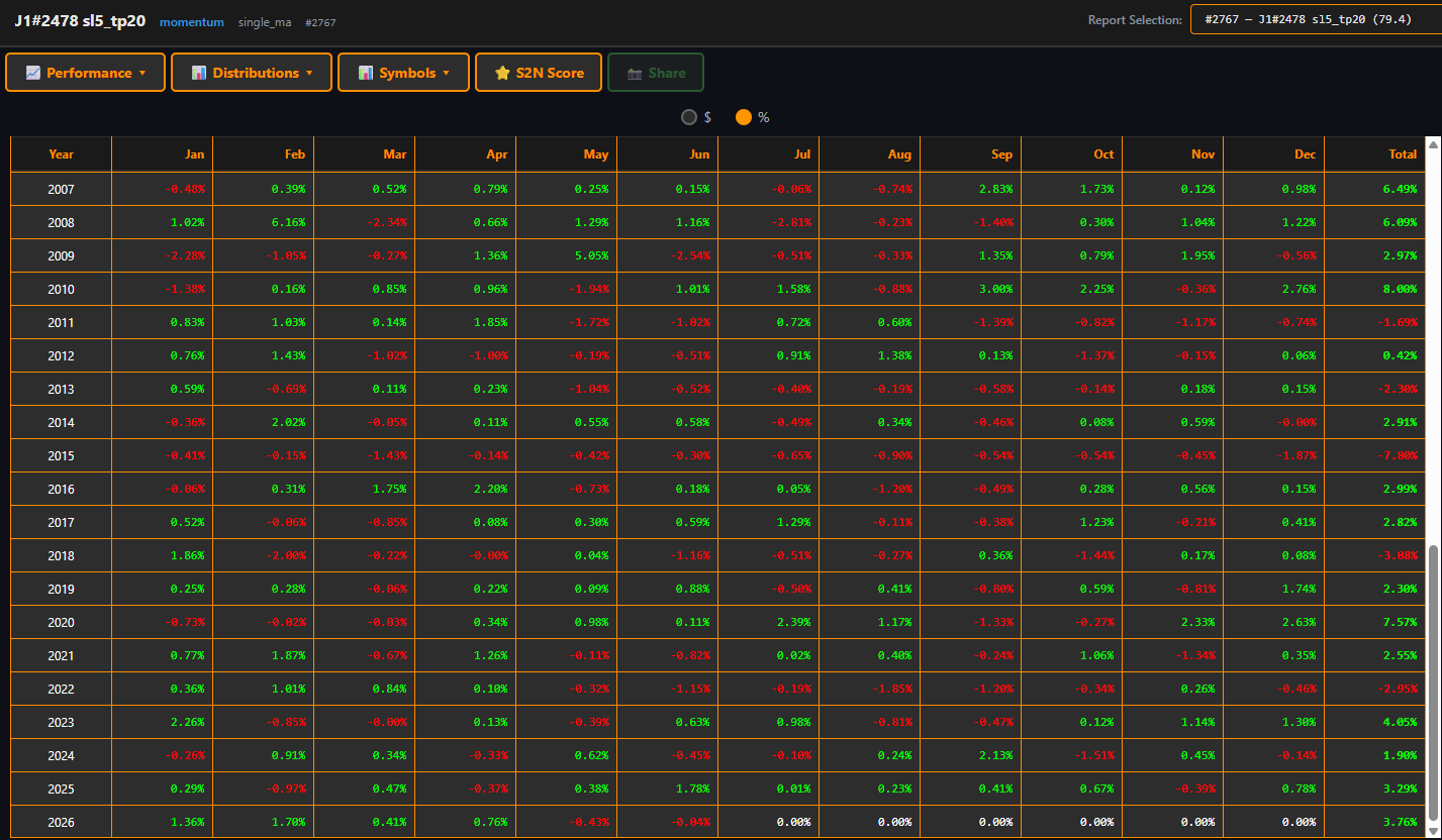 Monthly performance, every month since inception