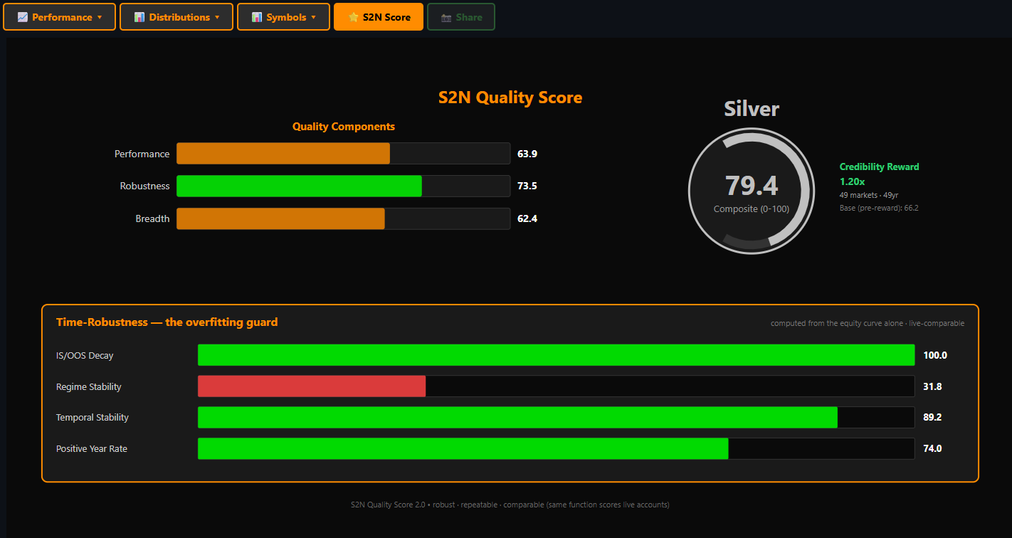 The S2N Score: performance, robustness, breadth, and the overfitting guard