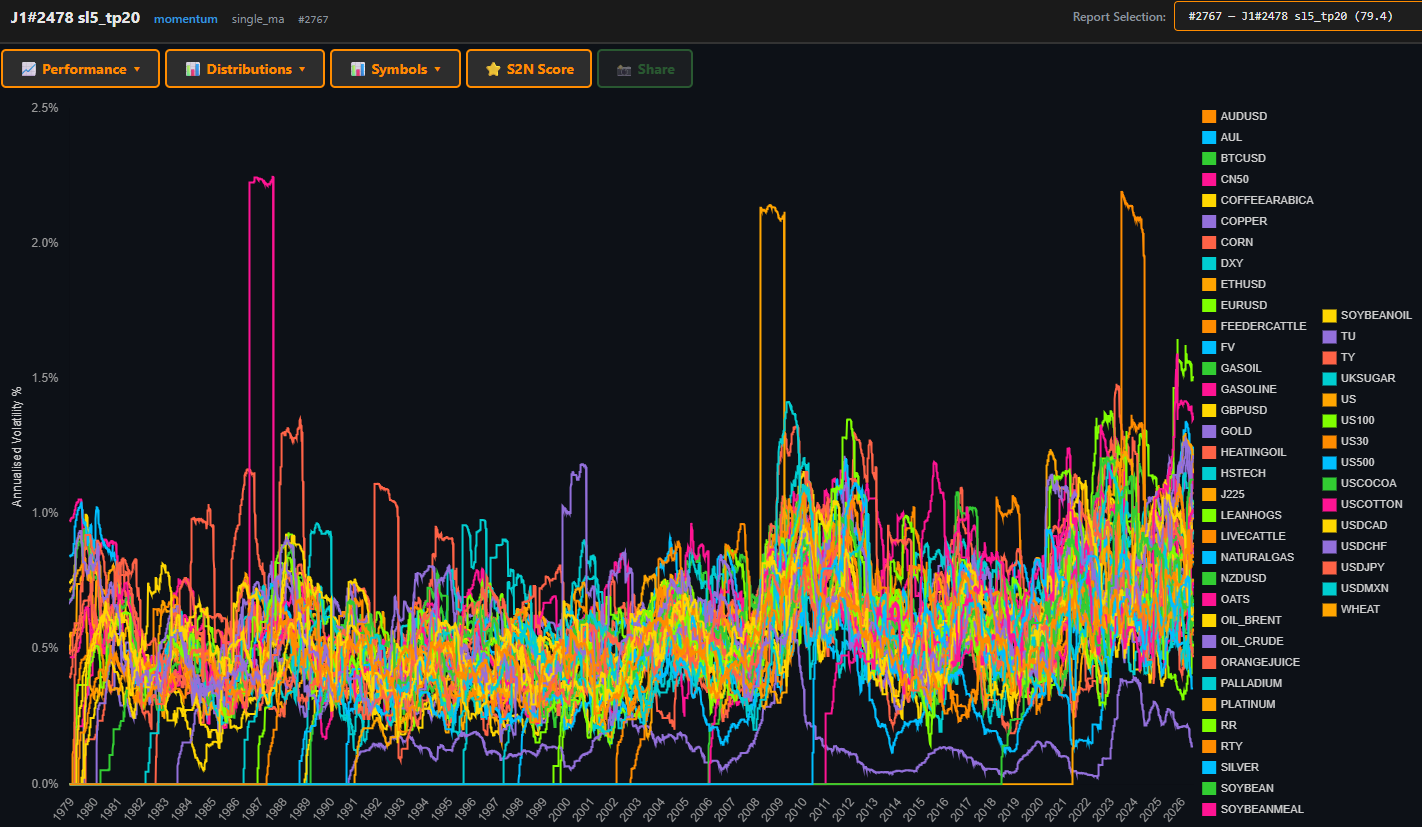 Annualised volatility across dozens of markets at once
